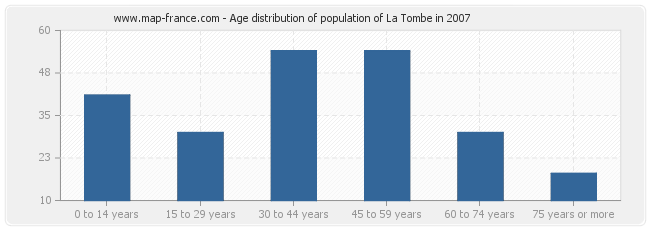 Age distribution of population of La Tombe in 2007